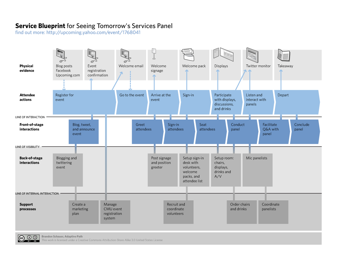 Detail Template Service Blueprint Nomer 22