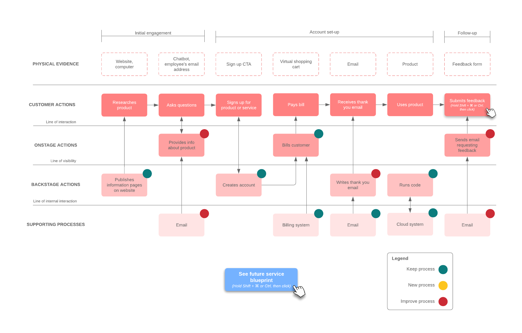 Detail Template Service Blueprint Nomer 29