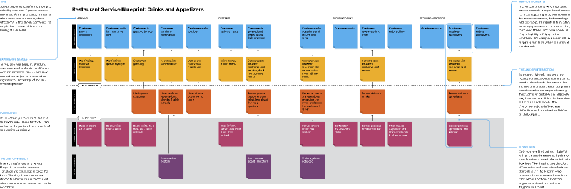 Detail Template Service Blueprint Nomer 35