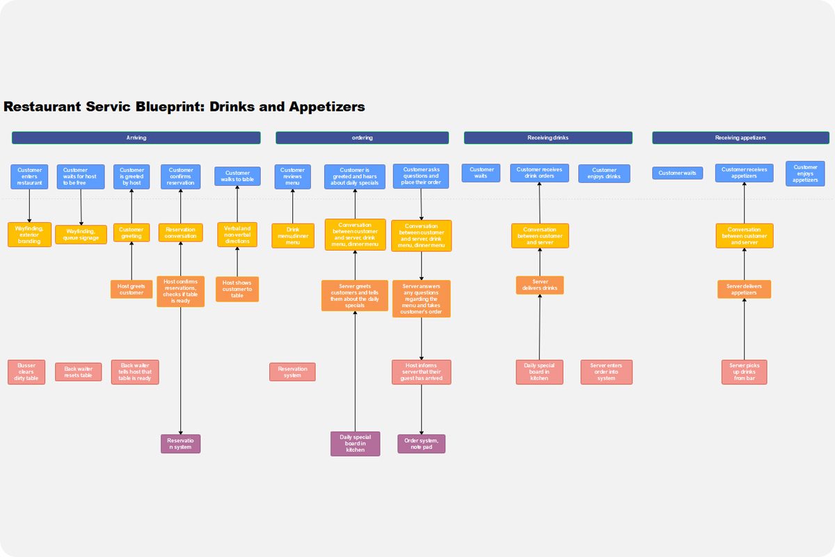Detail Template Service Blueprint Nomer 38