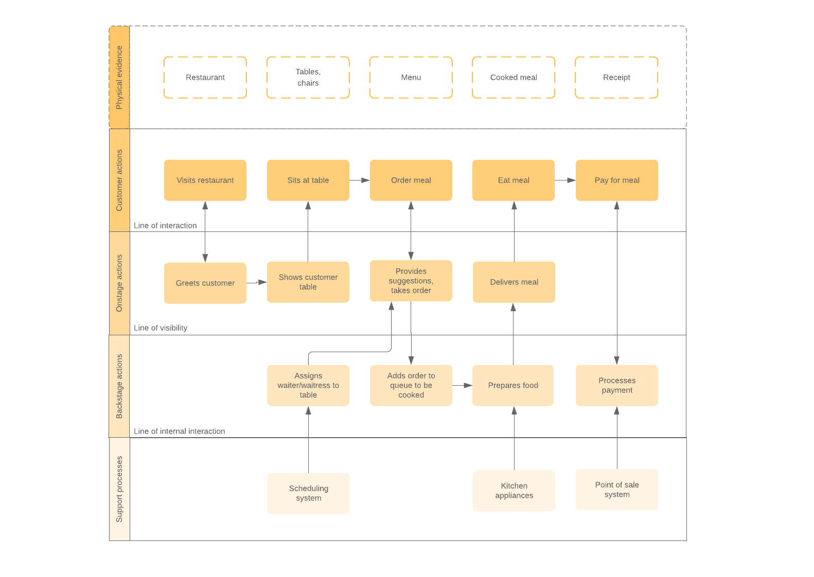 Detail Template Service Blueprint Nomer 39