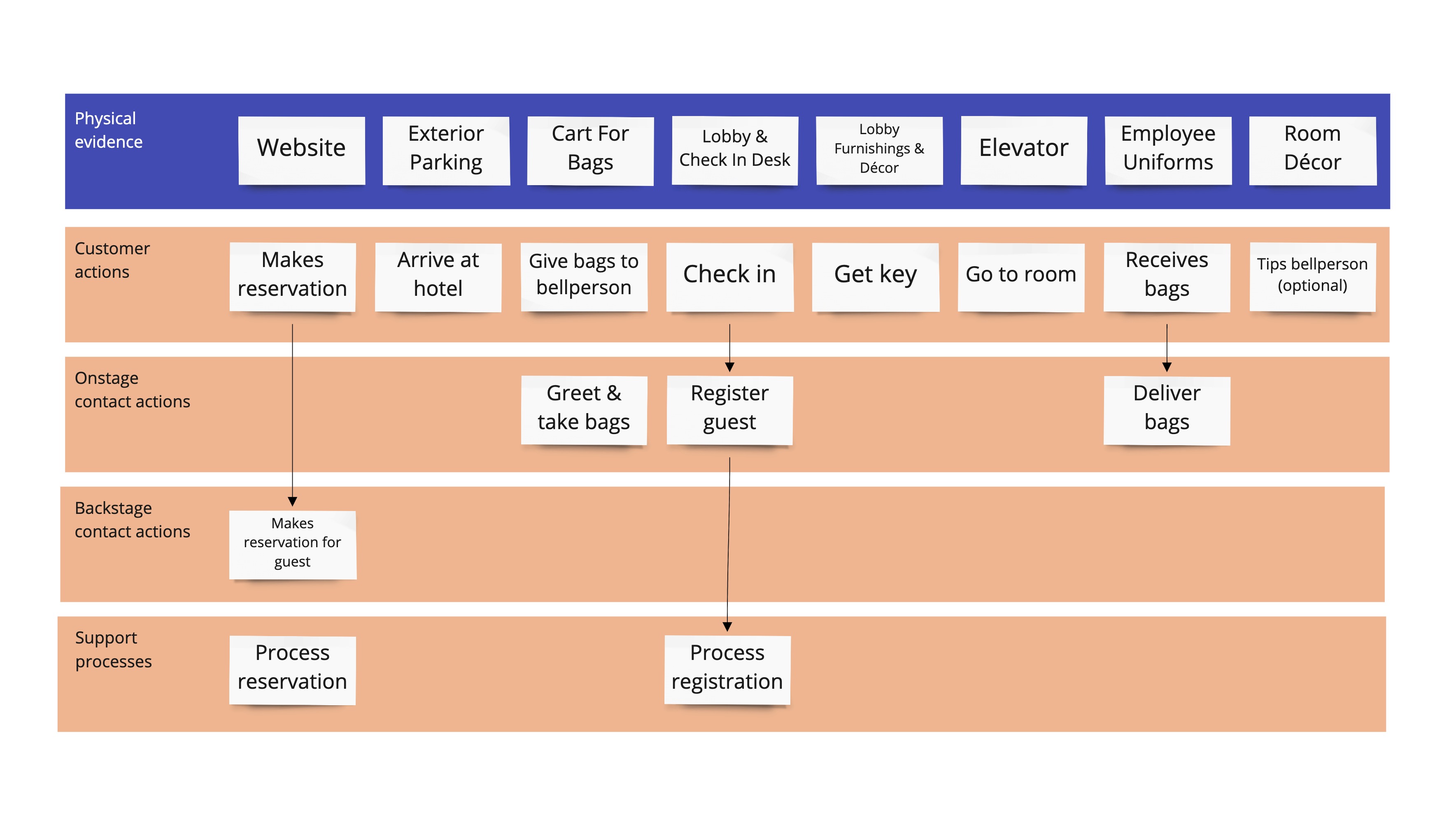 Detail Template Service Blueprint Nomer 6