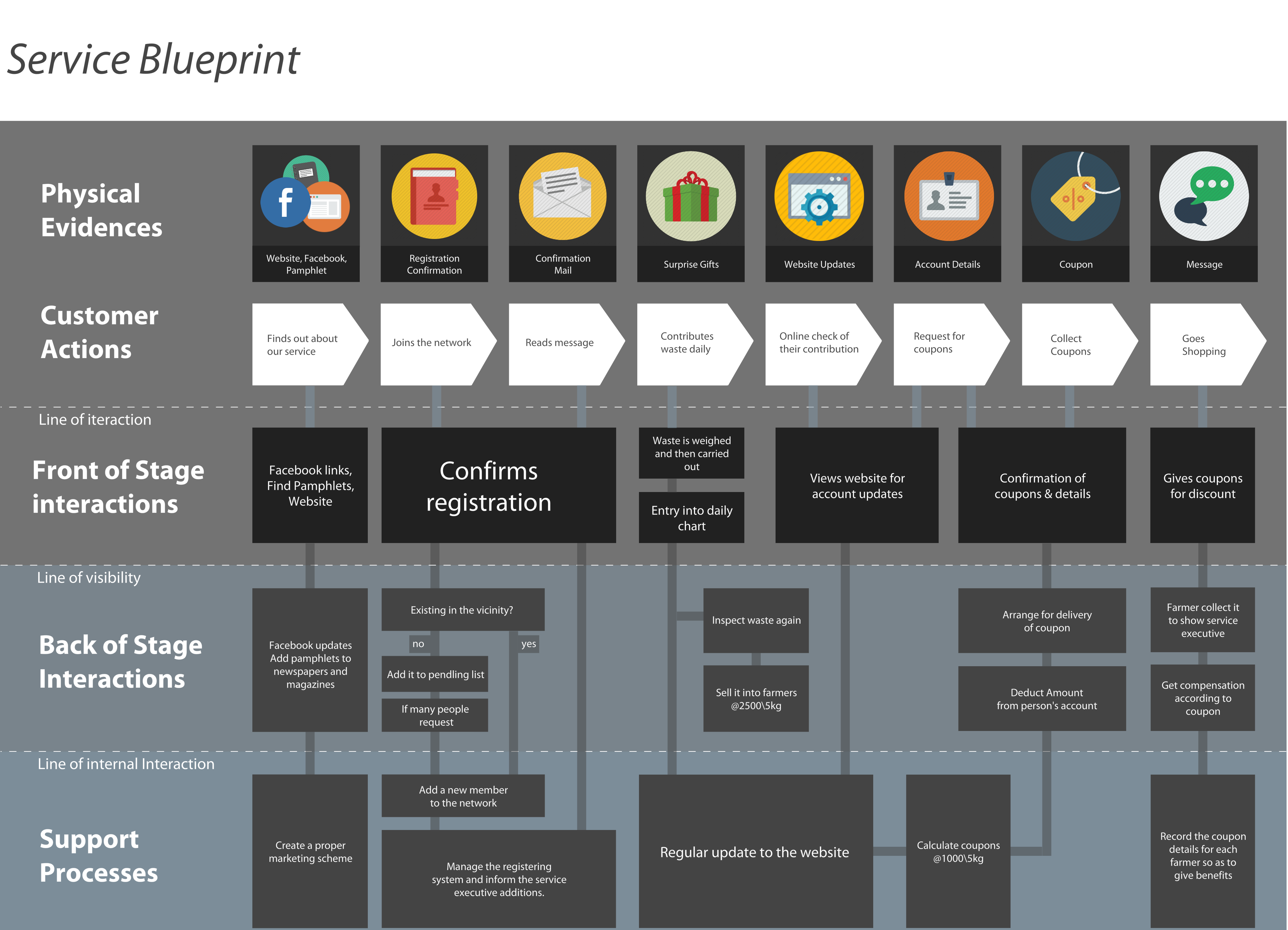 Detail Template Service Blueprint Nomer 49