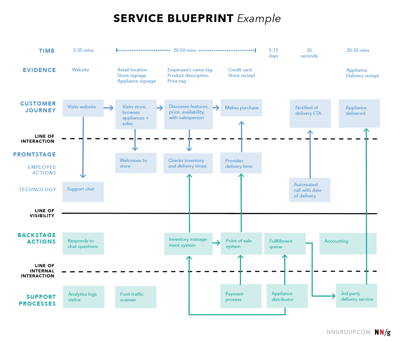Detail Template Service Blueprint Nomer 8