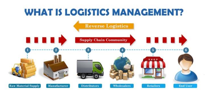 Detail Transportasi Logistik Adalah Nomer 3