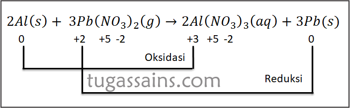 Detail Tuliskan Contoh Reaksi Autoredoks Dan Tentukan Perubahan Bilangan Oksidasinya Nomer 43