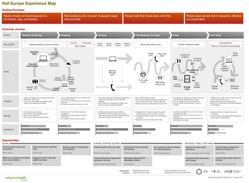 Detail User Journey Template Nomer 50