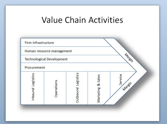 Detail Value Chain Template Nomer 18