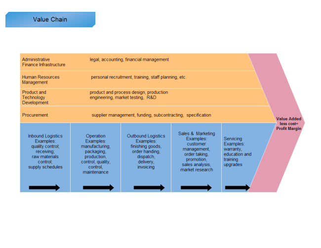 Detail Value Chain Template Nomer 19