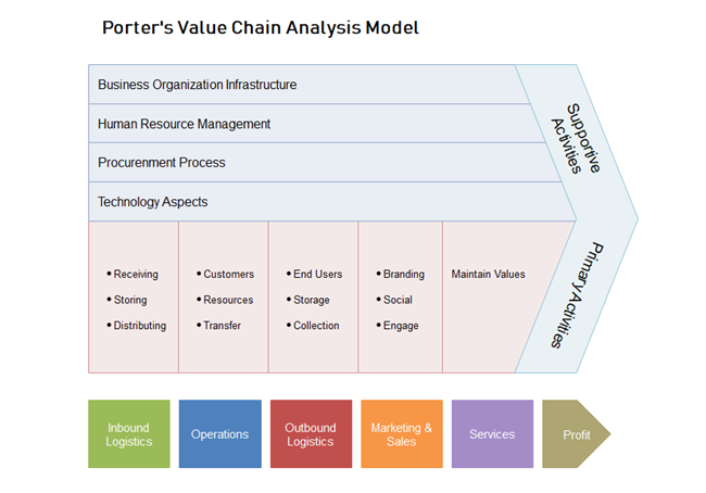 Detail Value Chain Template Nomer 4