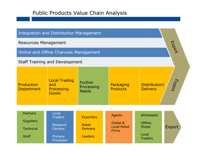 Detail Value Chain Template Nomer 42