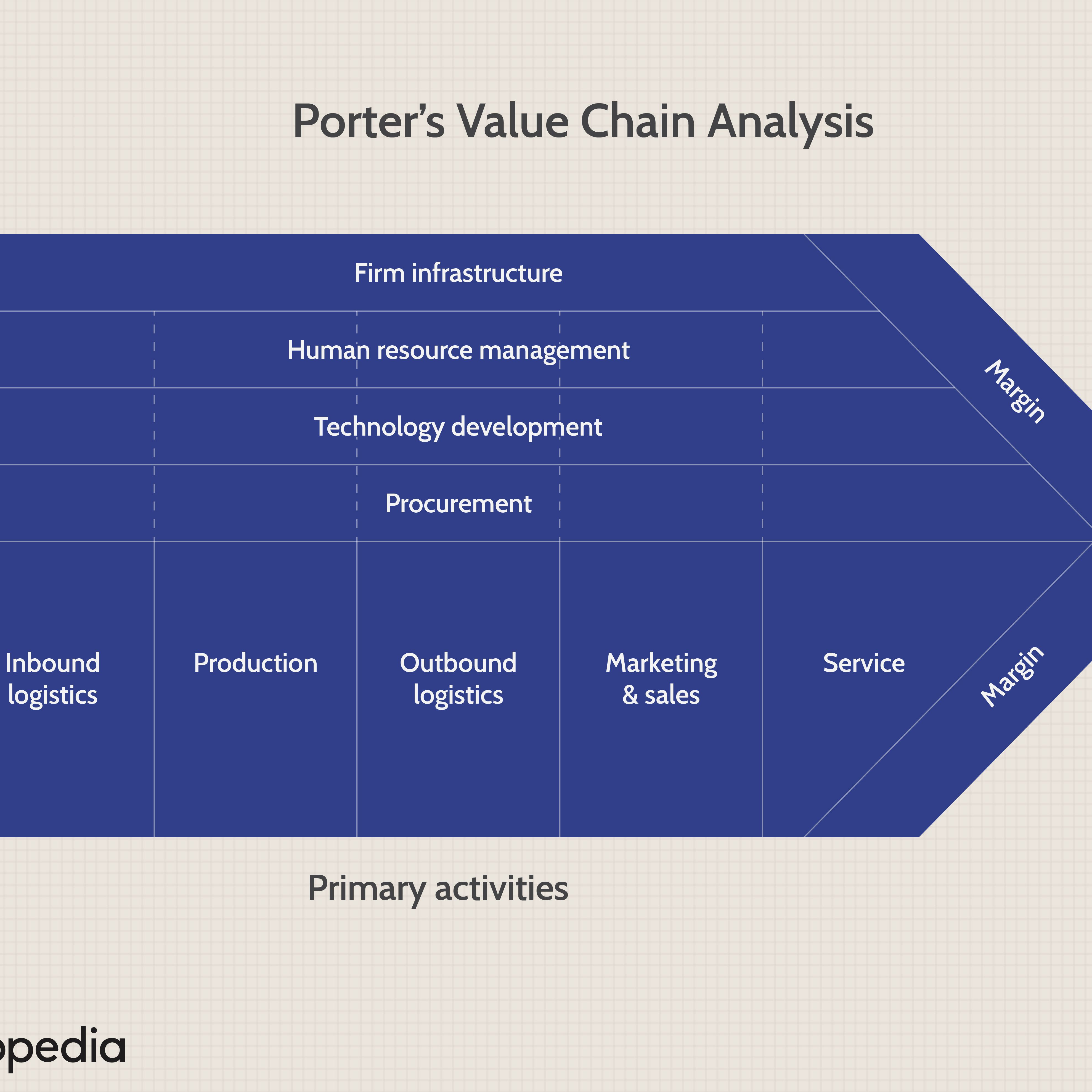 Detail Value Chain Template Nomer 44