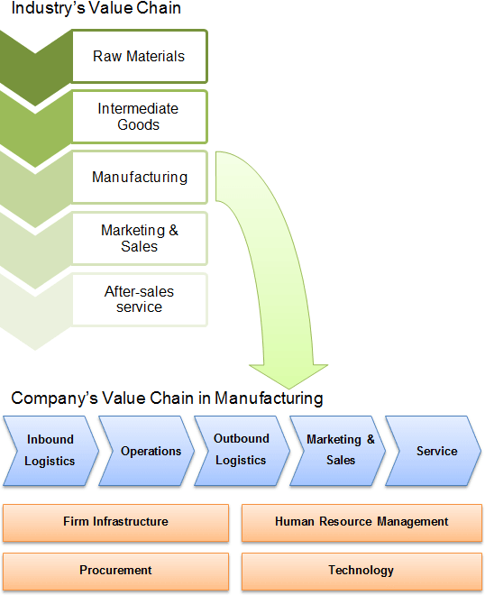 Detail Value Chain Template Nomer 51