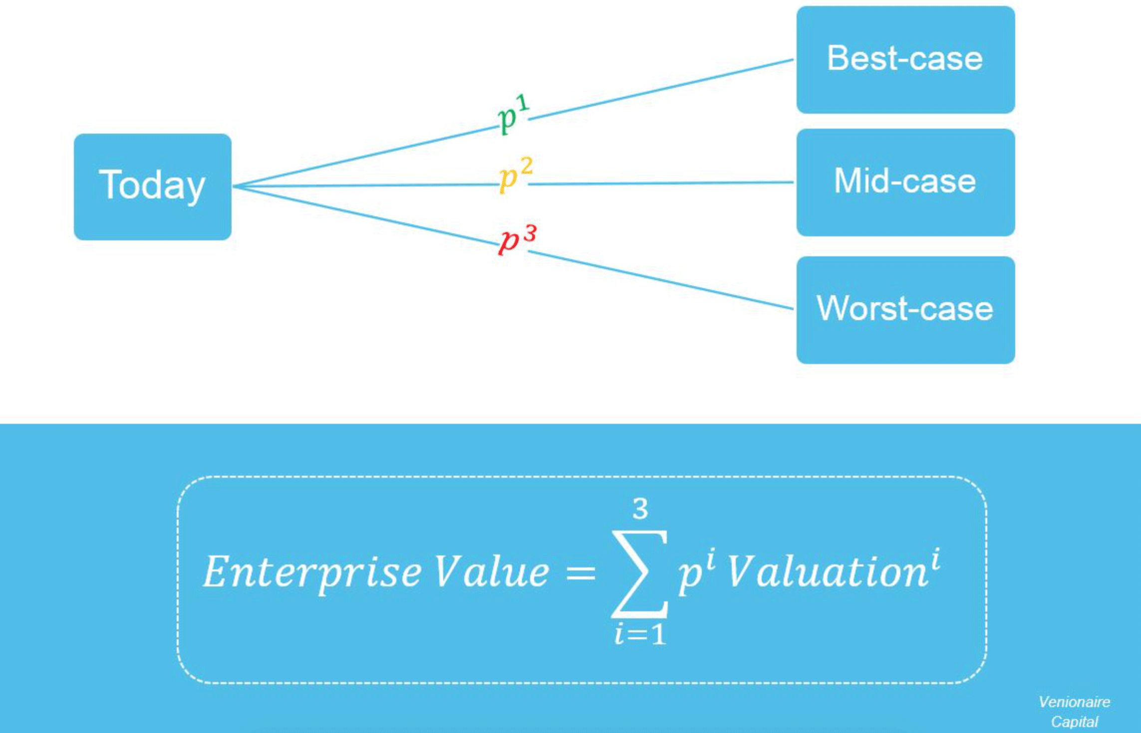 Detail Vc Method Valuation Template Nomer 16