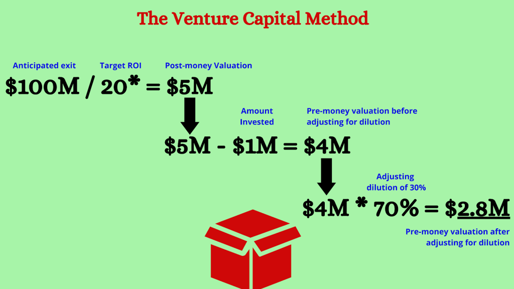Detail Vc Method Valuation Template Nomer 19
