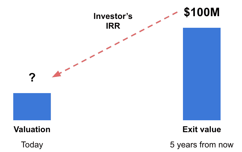 Detail Vc Method Valuation Template Nomer 24