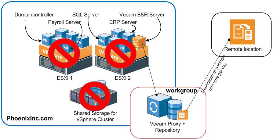 Detail Veeam Disaster Recovery Plan Template Nomer 8