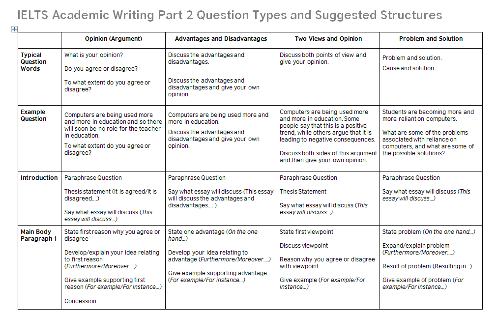Detail Writing Task 2 Template Nomer 6