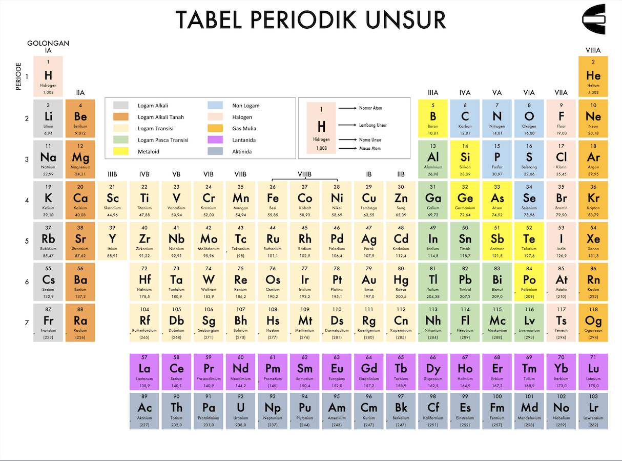 Detail Download Tabel Periodik Unsur Kimia Nomer 13