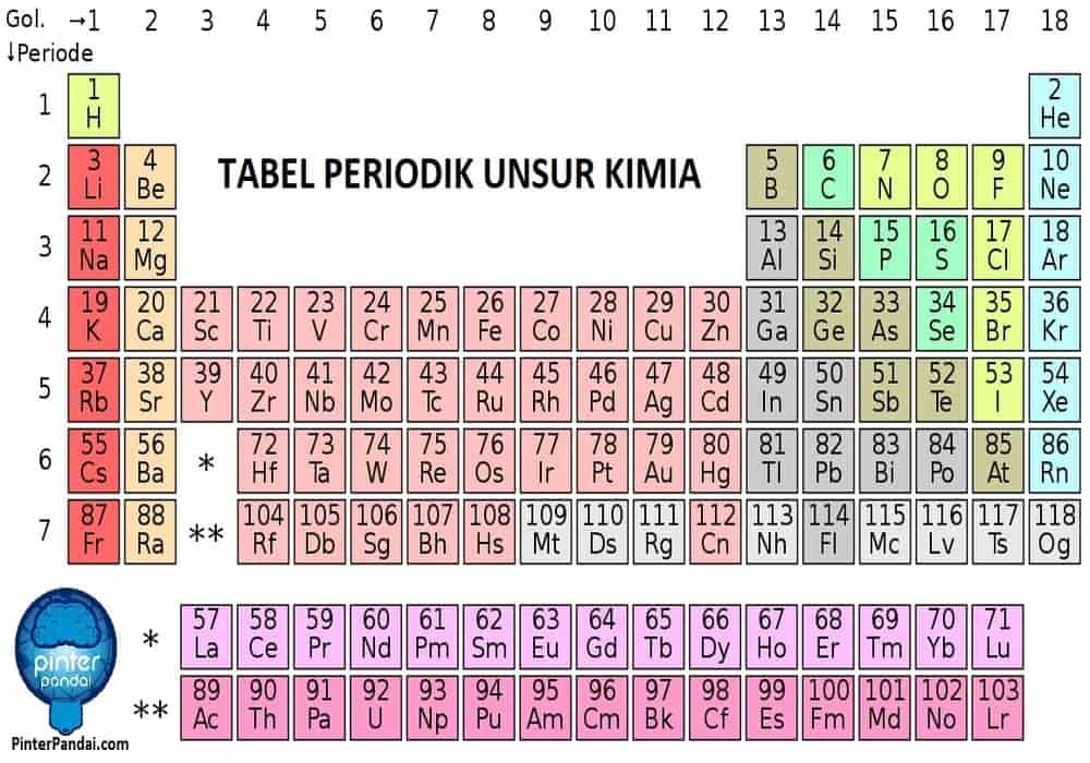 Detail Download Tabel Periodik Unsur Kimia Terbaru Nomer 24