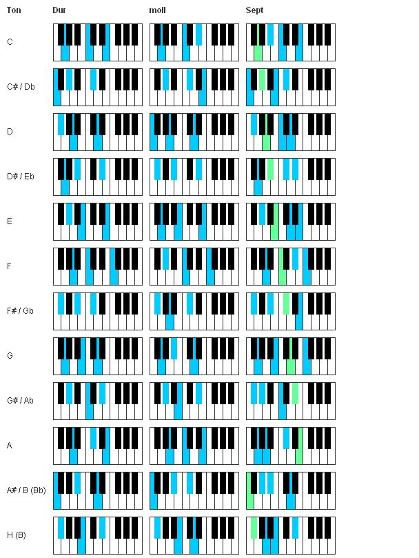 Detail E Dur Tonleiter Klavier Nomer 6