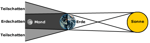 Mondfinsternis Zeichnung - KibrisPDR