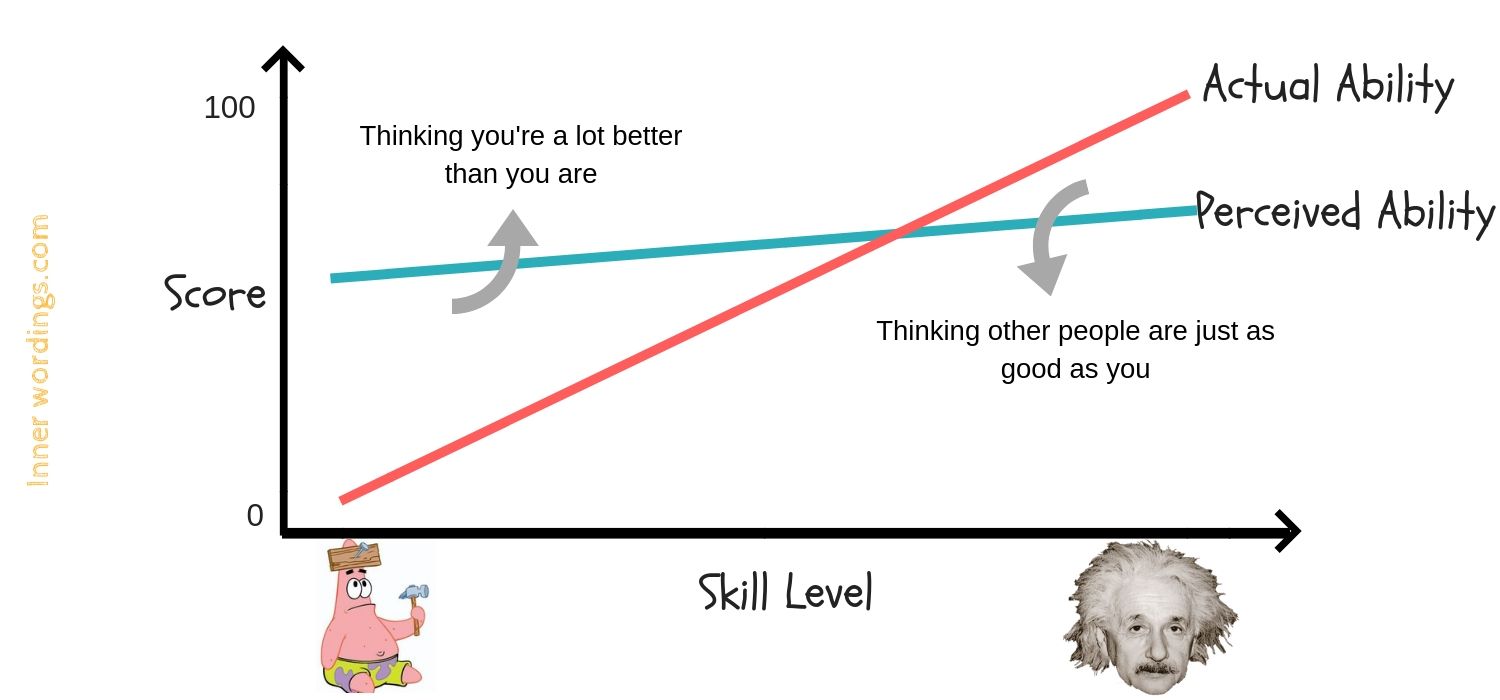 Detail Dunning Kruger Effect Meme Nomer 4