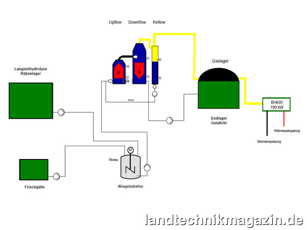 Detail Bilder Biogasanlage Nomer 25