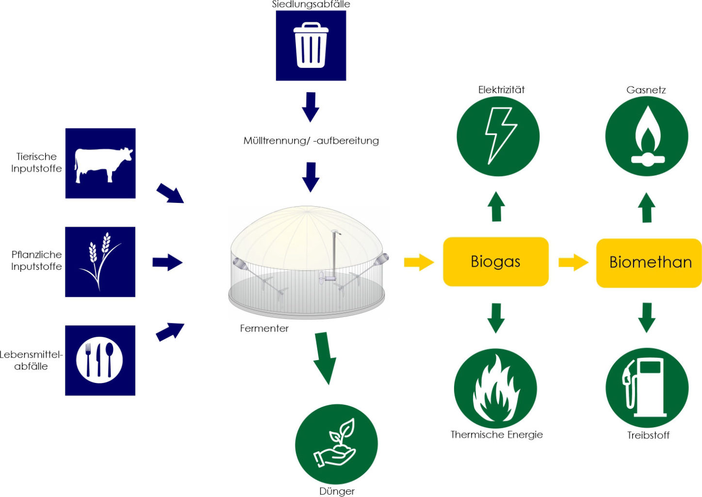 Detail Bilder Biogasanlage Nomer 5