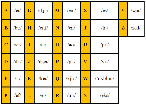 Detail Ejaan Alphabet Dalam Bahasa Inggris Nomer 33