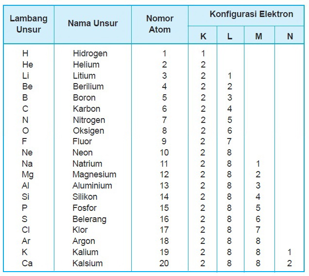 Detail Elektron Valensi Boron Nomer 14