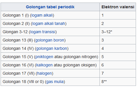 Detail Elektron Valensi Boron Nomer 5