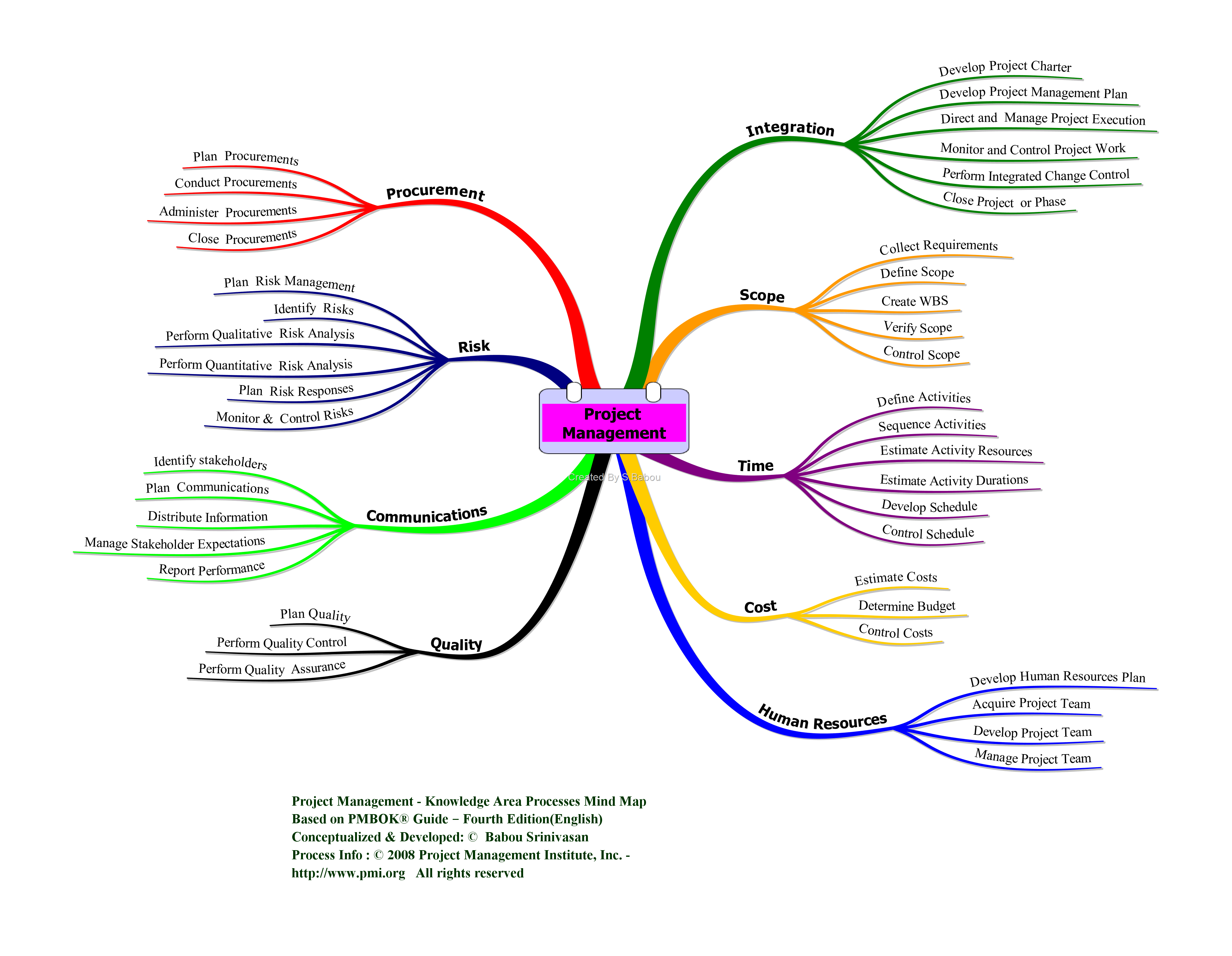 Detail Konflikt Mindmap Nomer 21