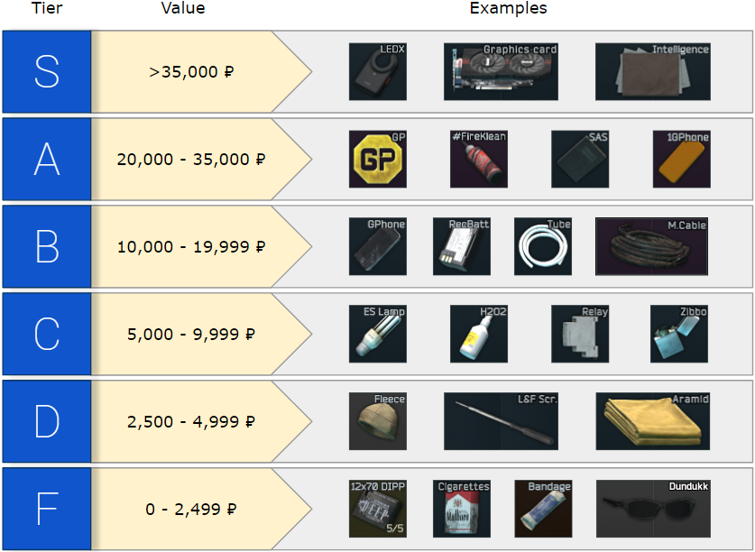 Detail Escape From Tarkov Secure Flash Drive Nomer 46