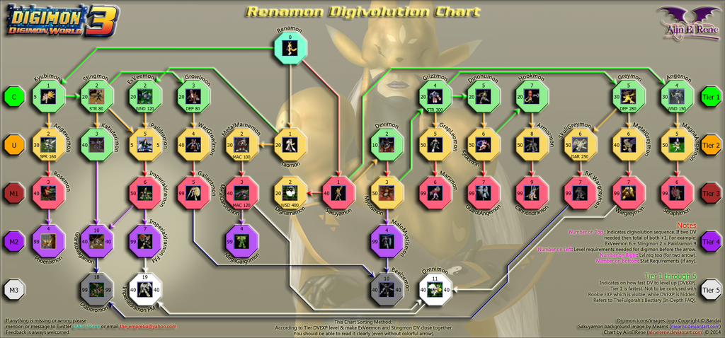 Detail Evolusi Digimon World 3 Nomer 11