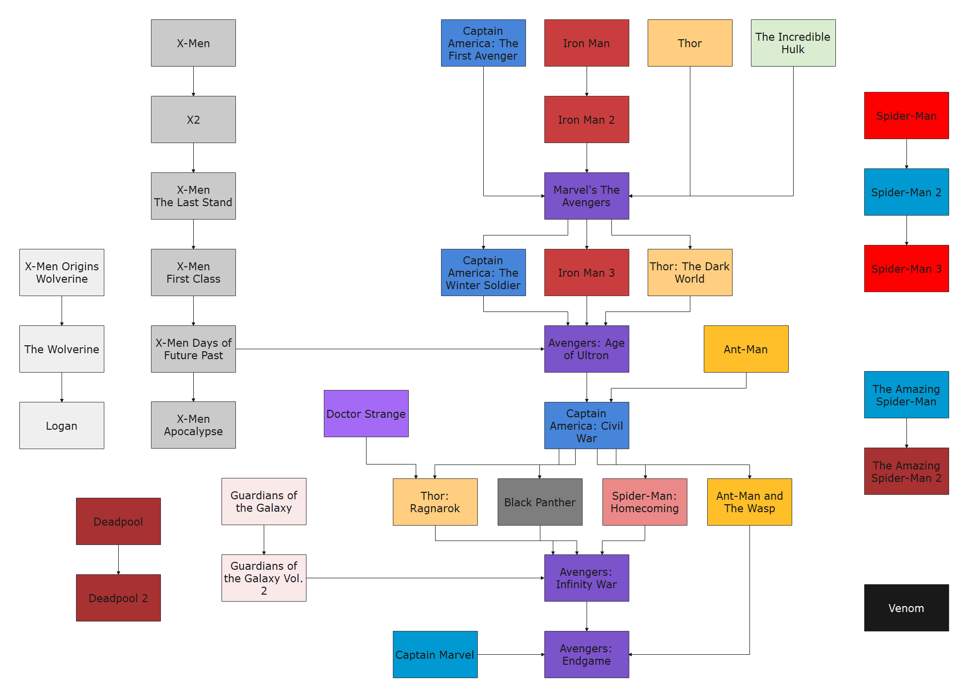 Marvel Flow Chart - KibrisPDR