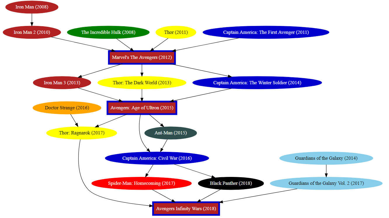 Detail Marvel Flow Chart Nomer 2