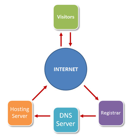 Detail Web Hosting Diagram Nomer 4