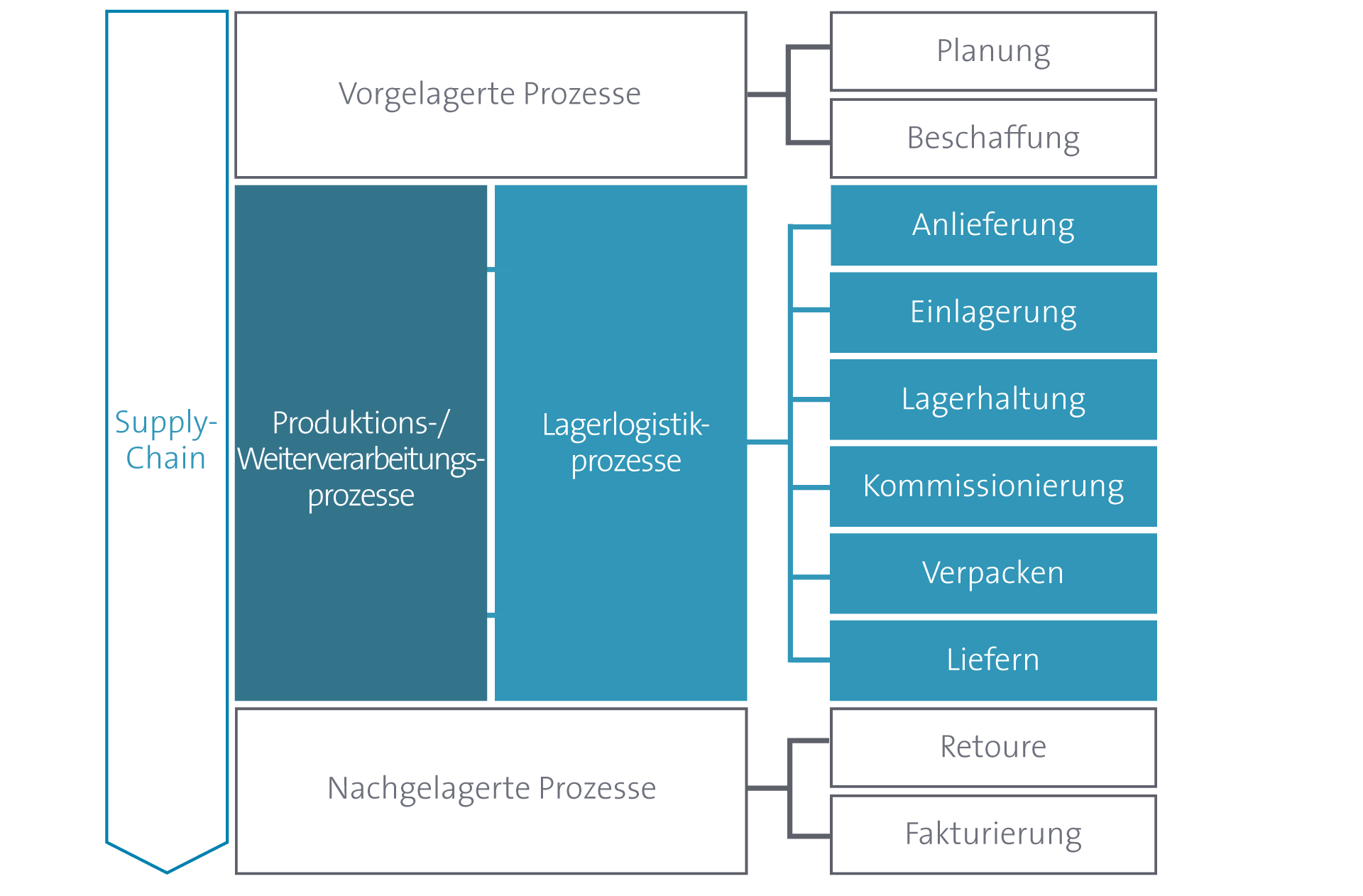 Detail Warenausgangsbuchung Sap Nomer 13