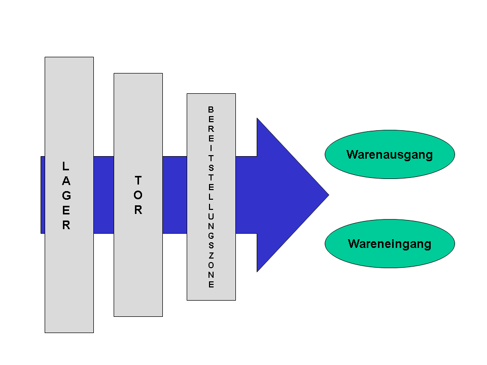 Detail Warenausgangsbuchung Sap Nomer 2