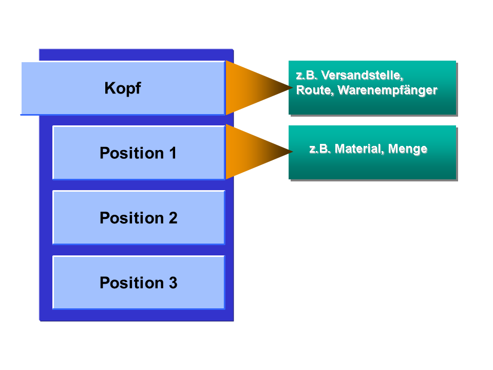 Detail Warenausgangsbuchung Sap Nomer 3