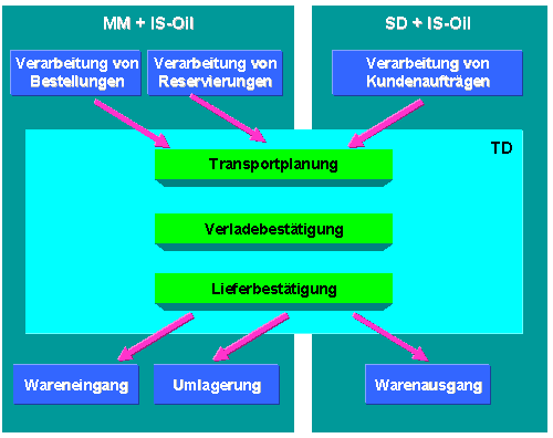 Detail Warenausgangsbuchung Sap Nomer 4