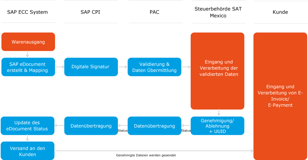 Detail Warenausgangsbuchung Sap Nomer 9