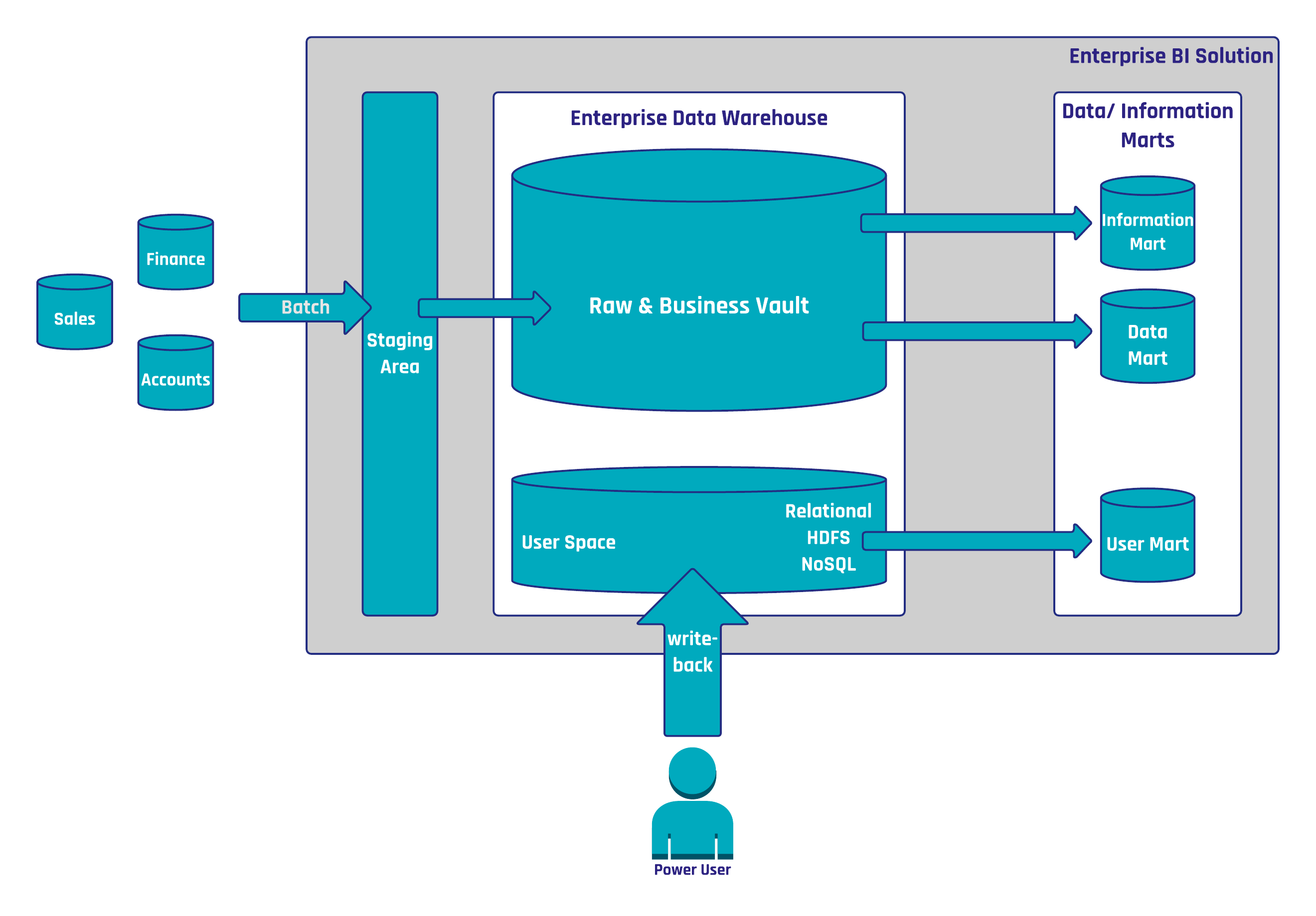 Data Vault Hadoop - KibrisPDR