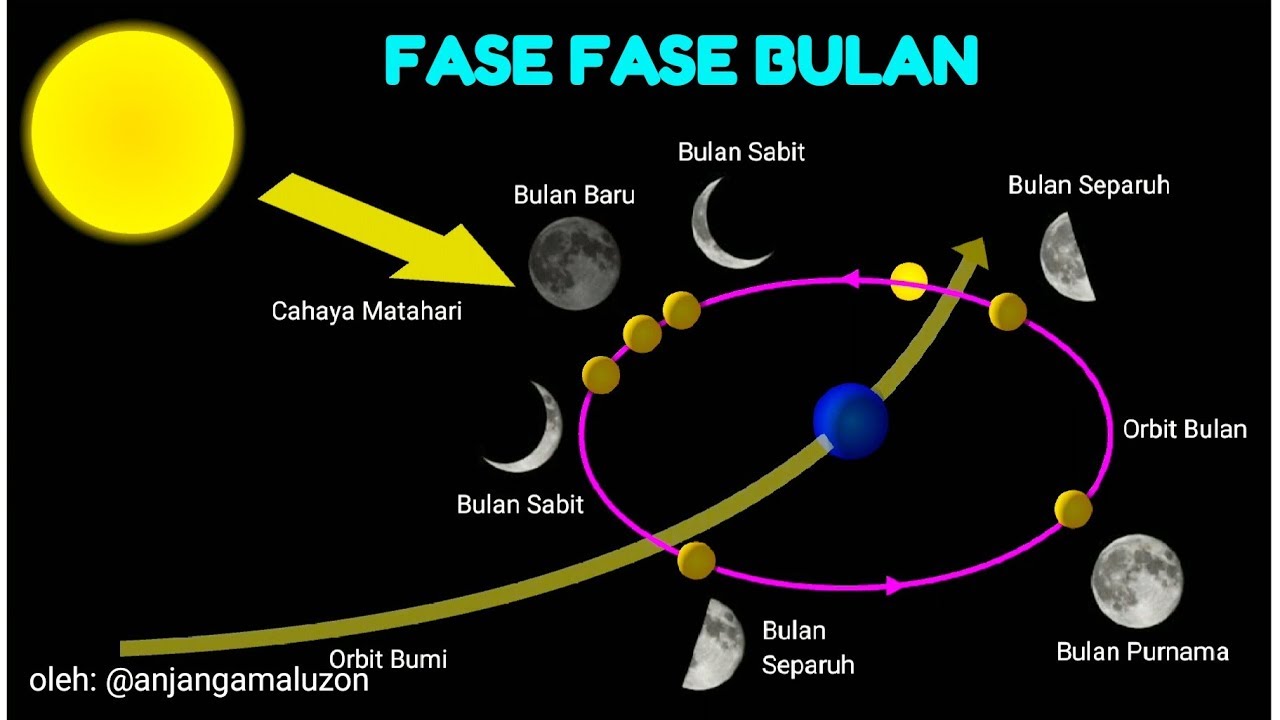 Detail Fase Bulan Dan Gambarnya Nomer 15