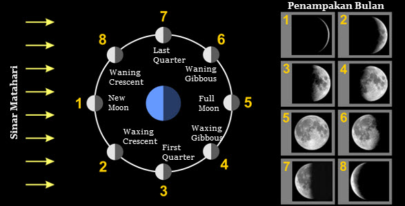 Detail Fase Bulan Dan Gambarnya Nomer 33