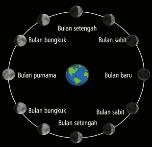 Detail Fase Bulan Dan Gambarnya Nomer 39