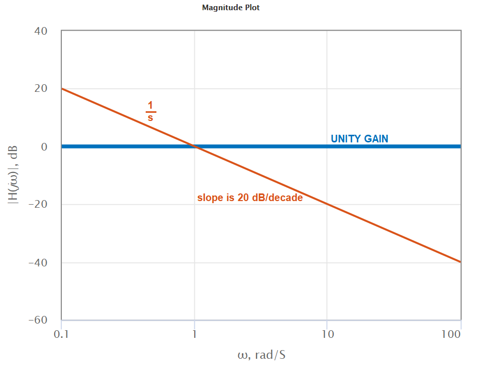 Detail Bode Plot Electronics Nomer 4