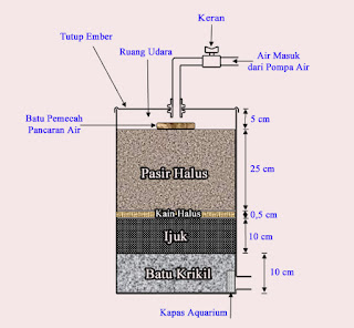 Detail Filter Pompa Air Sumur Nomer 16