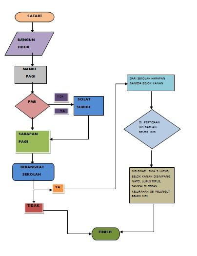 Detail Flowchart Dari Rumah Ke Kampus Nomer 2